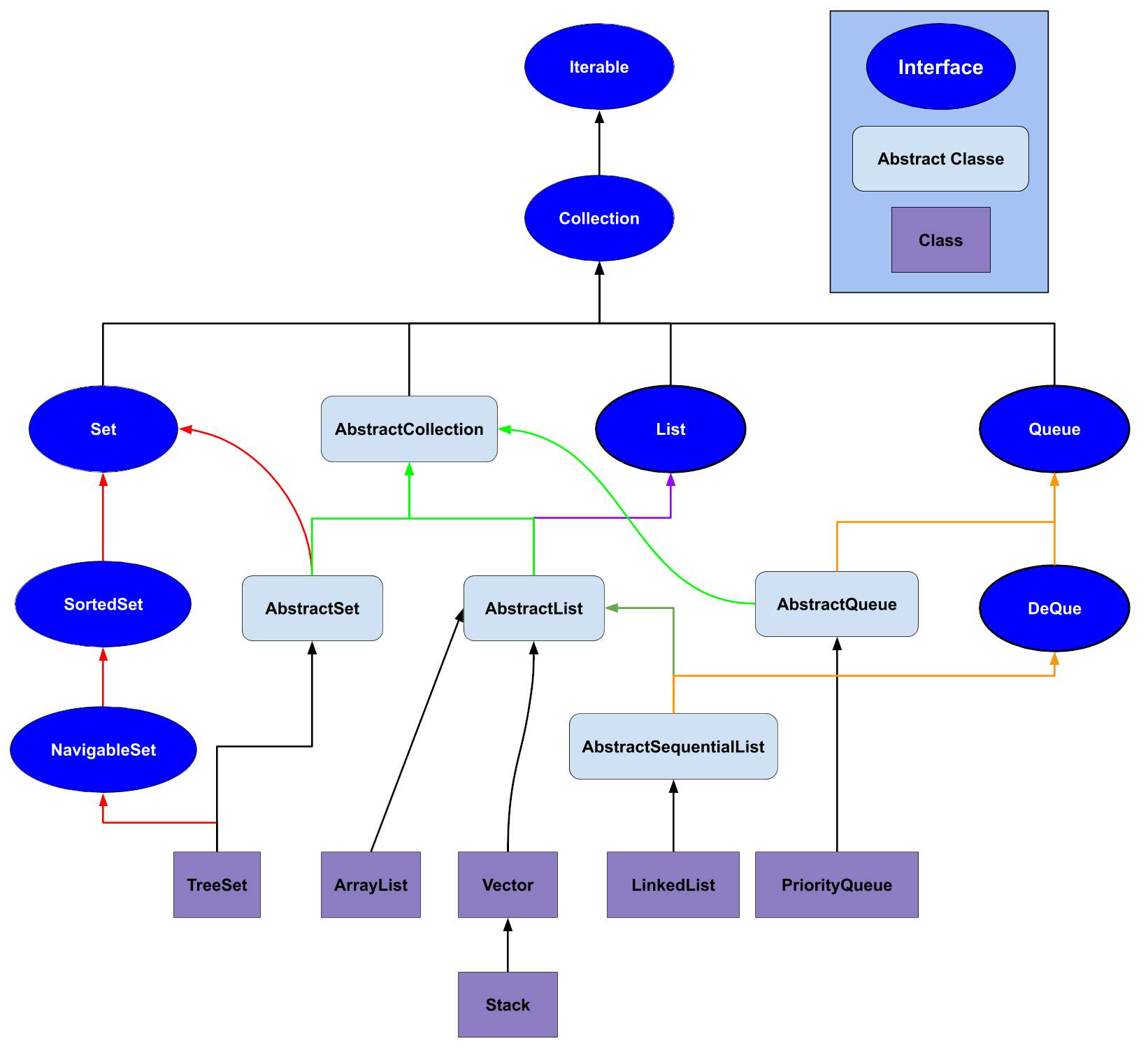 Java Collection Hierarchy Diagram